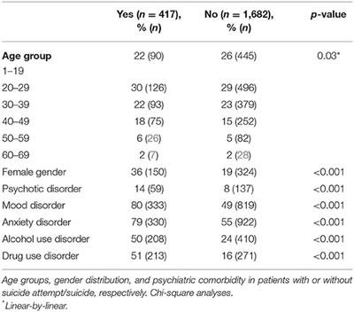 Suicide Attempt in Patients With Gambling Disorder—Associations With Comorbidity Including Substance Use Disorders